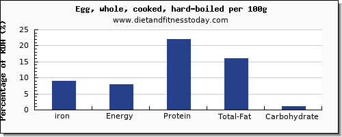 iron and nutrition facts in hard boiled egg per 100g